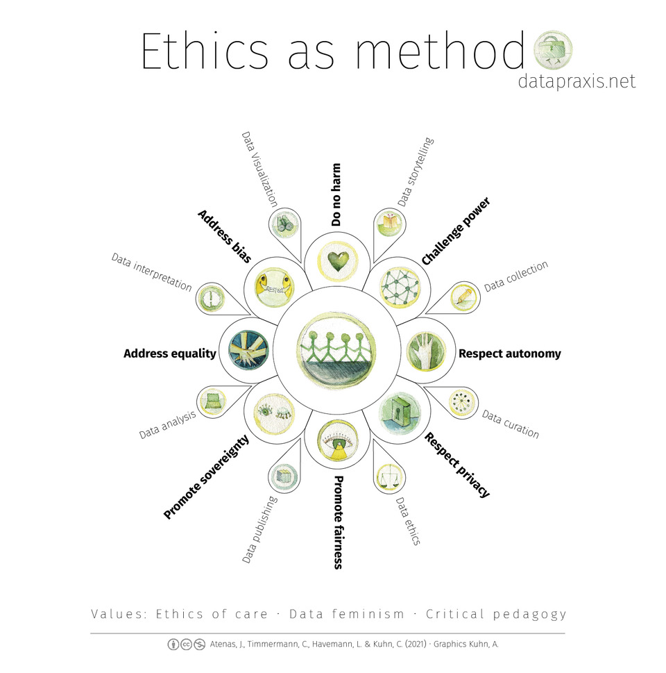 Graphic illustrating ethics as method